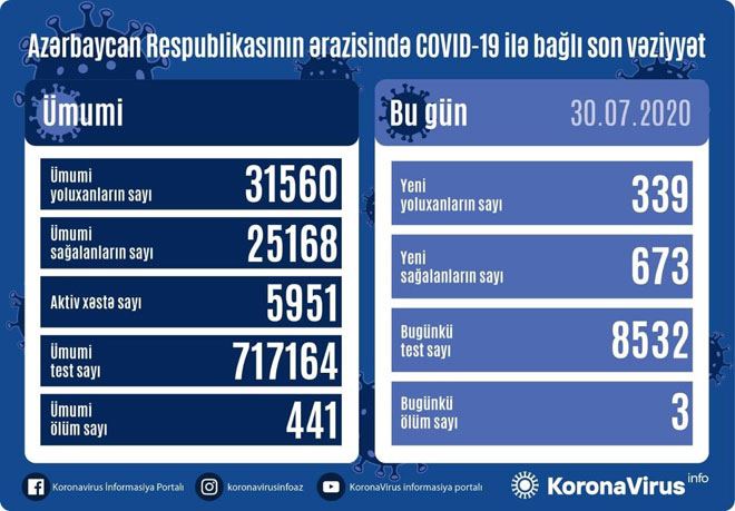 Azərbaycanda 339 nəfər koronavirusa yoluxdu, 673 nəfər sağaldı, 3 nəfər öldü