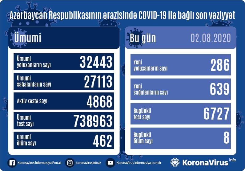 Azərbaycanda 286 nəfər koronavirusa yoluxdu, 639 nəfər sağaldı, 8 nəfər öldü