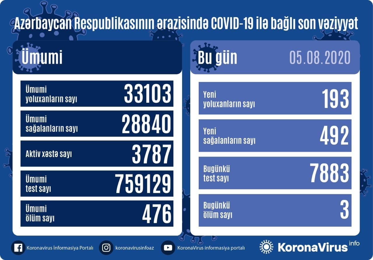 Azərbaycanda daha 193 nəfər koronavirusa yoluxdu, 492 nəfər sağaldı, 3 nəfər öldü