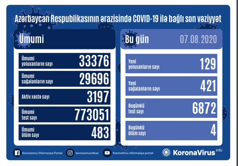 В Азербайджане за сутки от коронавируса излечился еще 421 человек