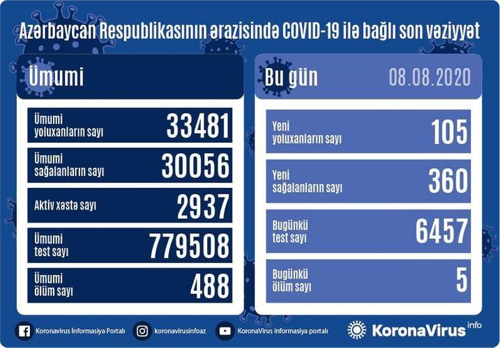 Total COVID-19 recoveries number exceeds 30,000 in Azerbaijan