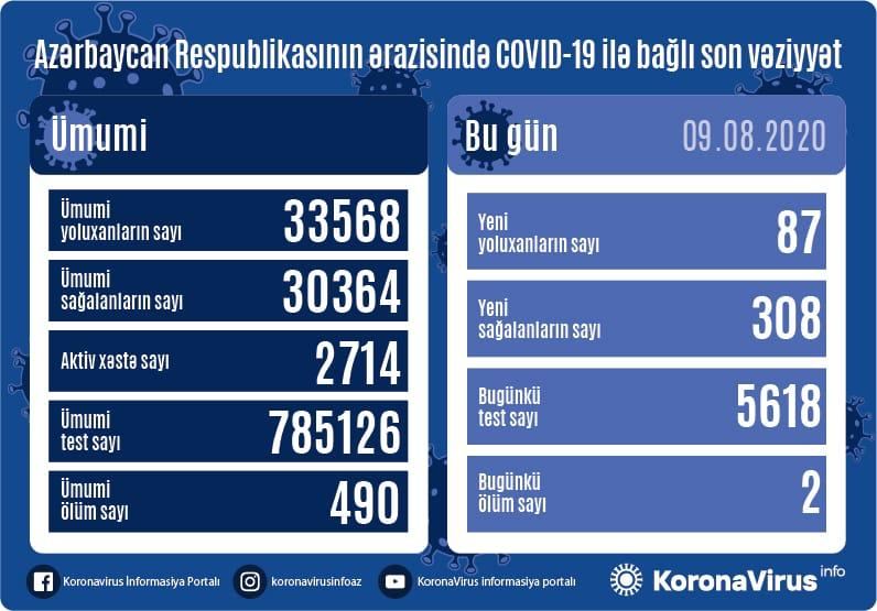 Azərbaycanda gün ərzində koronavirusa yoluxanların sayı 87-yə düşdü