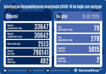 В Азербайджане за сутки от коронавируса выздоровели еще 278 человек