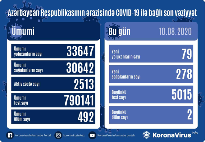 В Азербайджане за сутки от коронавируса выздоровели еще 278 человек
