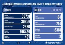 В Азербайджане за сутки от коронавируса выздоровели 214 человек