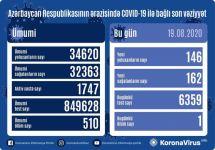 В Азербайджане за последние сутки выявлено 146 случаев инфицирования коронавирусом, вылечились 162 человека
