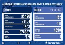 В Азербайджане за сутки коронавирусом заразились 152 человека, излечились 111