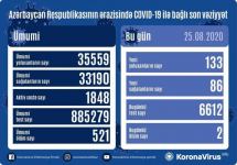 В Азербайджане за сутки коронавирусом заразились  133 человека, выздоровели 86