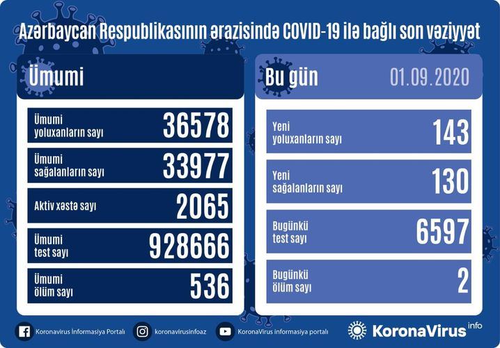 Azərbaycanda 143 nəfər koronavirusa yoluxdu, 130 nəfər sağaldı, 2 nəfər vəfat etdi