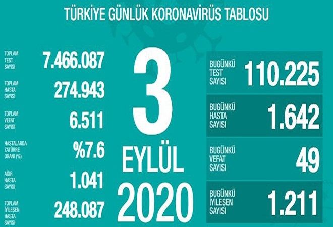 Türkiyədə koronavirusdan daha 1 211 nəfər sağalıb - Gallery Image