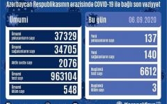 В Азербайджане выявлен 137 новый случай инфицирования коронавирусом, выздоровели 140 человек