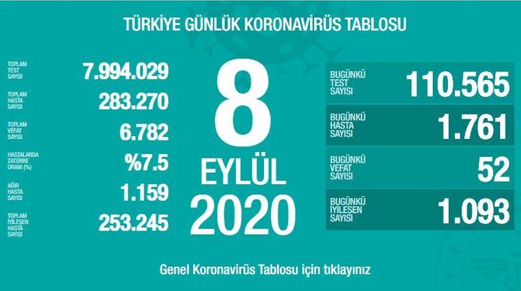 Türkiyədə koronavirusdan 52 nəfər dünyasını dəyişib