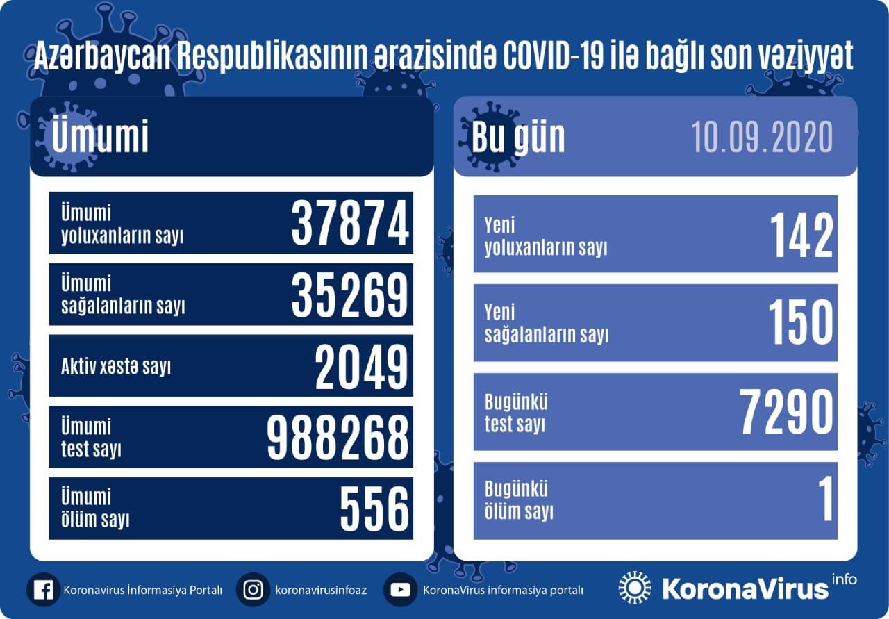 В Азербайджане за сутки выявлено 142 новых случая инфицирования коронавирусом, выздоровели 150 человек