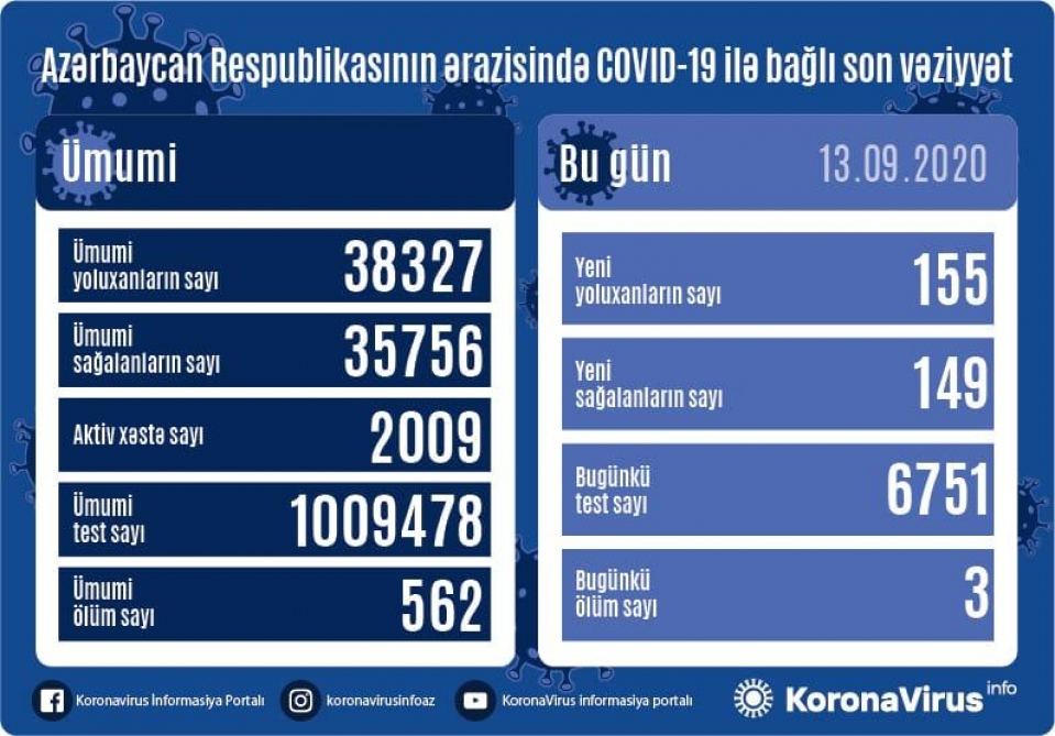 Azərbaycanda 155 nəfər koronavirusa yoluxdu, 149 nəfər sağalıb, 3 nəfər dün ...