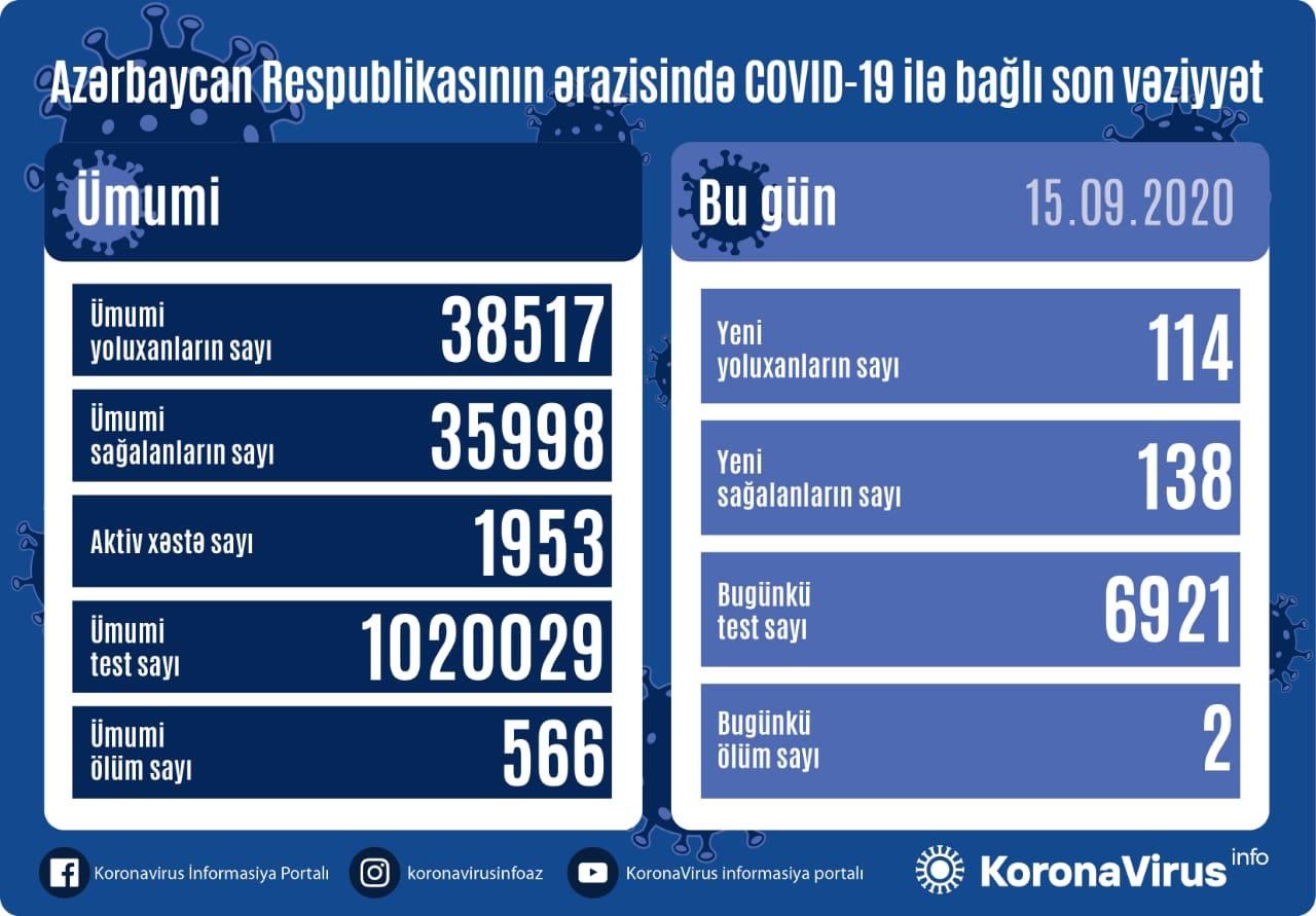 Azərbaycanda 114 nəfər koronavirusa yoluxdu, 138 nəfər sağaldı, 2 nəfər dünyasını dəyişdi