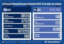 В Азербайджане выявлено 146 новых случаев инфицирования коронавирусом, выздоровели 173 человека