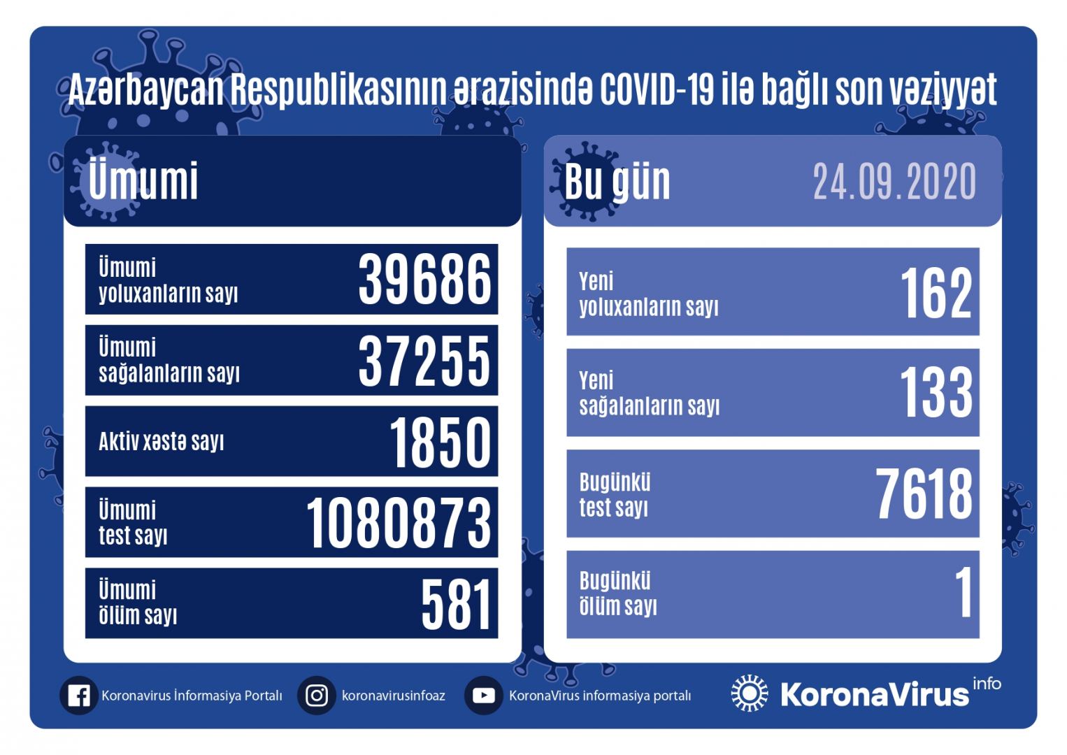 Azərbaycanda 162 nəfər koronavirusa yoluxdu, 133 nəfər sağaldı, 1 nəfər vəfat etdi
