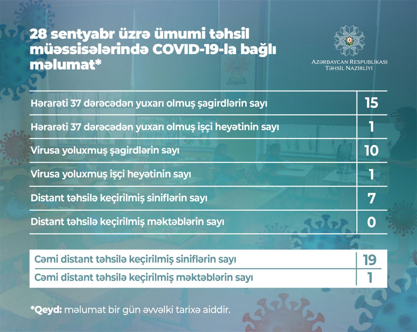 В Азербайджане коронавирус выявлен еще у 10 учащихся