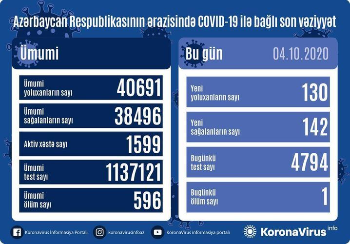 В Азербайджане выявлены еще 130 новых случаев заражения коронавирусом, 142 человека вылечились