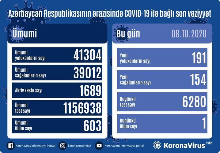 В Азербайджане выявлен 191 новый случай заражения коронавирусом, 154 человека выздоровели