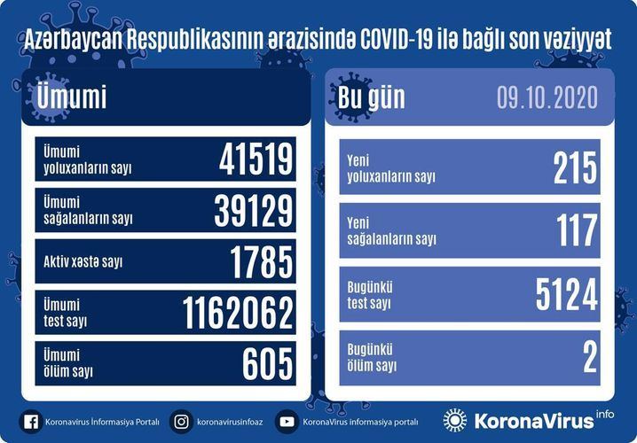 В Азербайджане выявлено 215 новых случаев заражения коронавирусом, 117 человек выздоровели