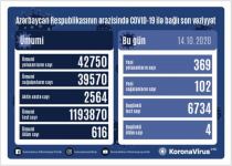 В Азербайджане выявлены 369 новых случаев инфицирования коронавирусом, вылечились 102 человека