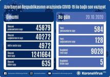 В Азербайджане выявлено еще 584 случая заражения коронавирусом, 128 человек вылечились