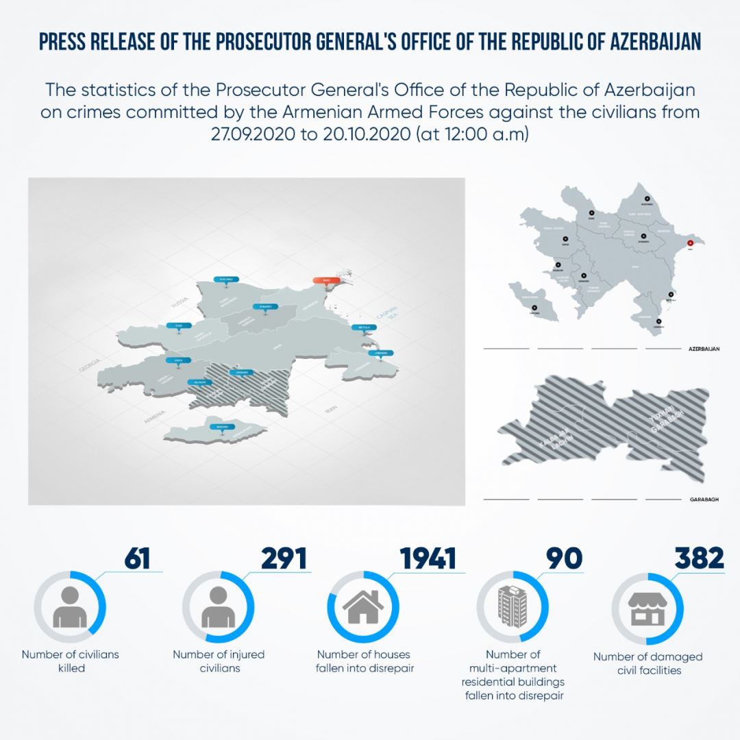 Azerbaijani Prosecutor General's Office gives updates on civil casualties, damages