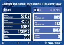 В Азербайджане число инфицированных коронавирусом превысило 1000 человек