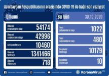 В Азербайджане выявлено еще 1 022 случая заражения коронавирусом