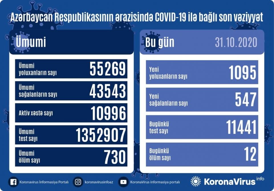 В Азербайджане выявлены 1095 новых случаев инфицирования COVID-19, вылечились 547 человек - Gallery Image