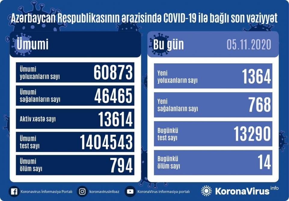 В Азербайджане выявлено еще 1 364 случая заражения коронавирусом, 768 человек вылечились