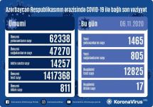 В Азербайджане выявлено 1465 случаев инфицирования COVID-19, вылечились 805 человек - Gallery Thumbnail