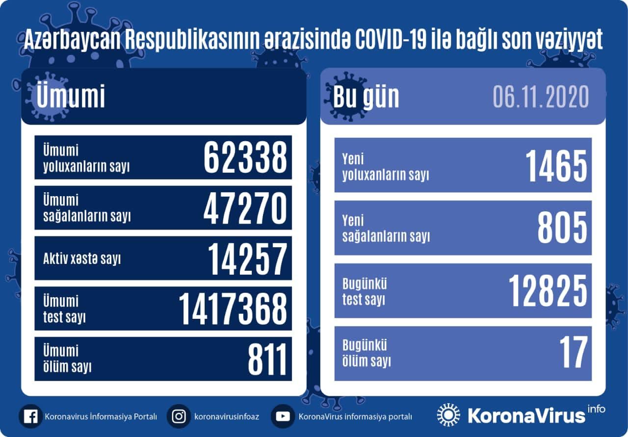 В Азербайджане выявлено 1465 случаев инфицирования COVID-19, вылечились 805 человек - Gallery Image