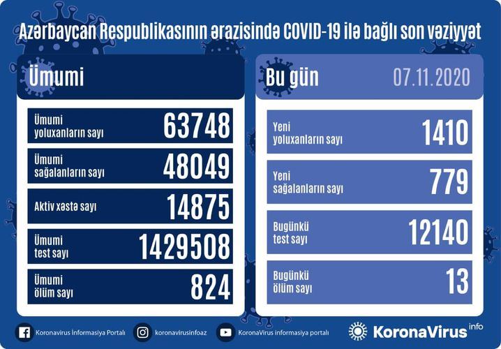 Azərbaycanda 1 410 nəfər COVID-19-a yoluxdu, 779 nəfər sağaldı, 13 nəfər vəfat etdi