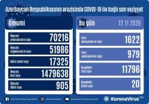 В Азербайджане выявлено еще 1 622 случая заражения коронавирусом, вылечились 979 человек