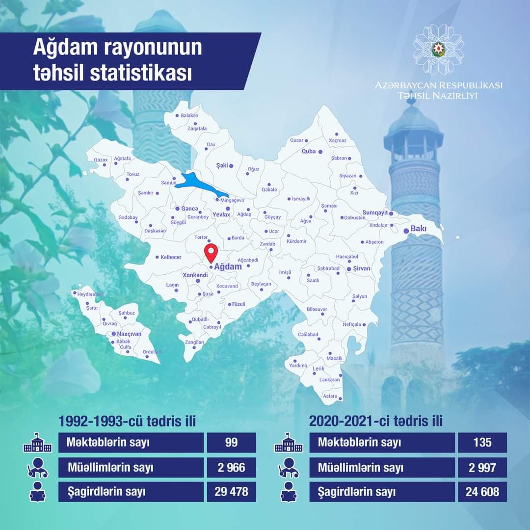 Минобразования Азербайджана привело статистику сферы образования Агдамского района