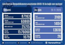 Azerbaijan confirms 1,404 more COVID-19 recoveries