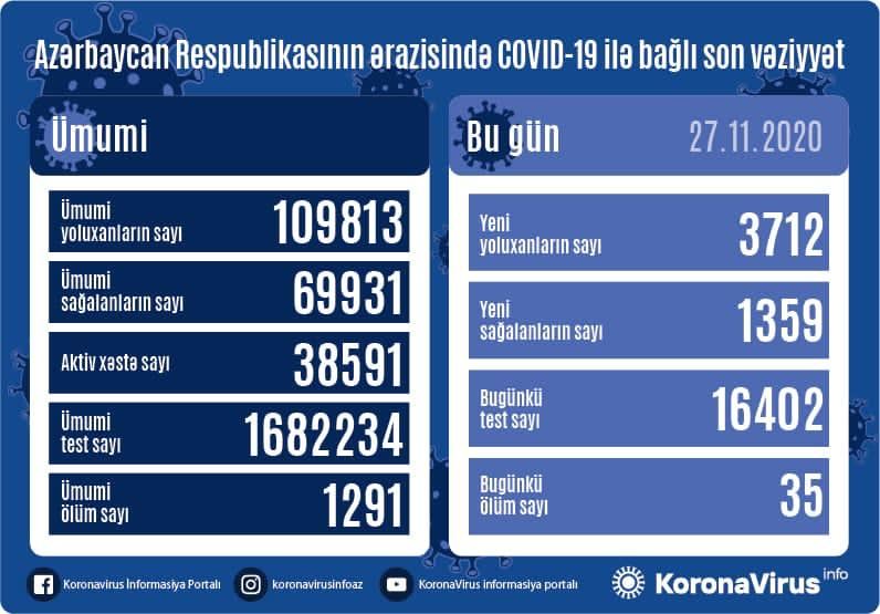 Azərbaycanda 3712 nəfər COVID-19-a yoluxub, 1359 nəfər sağalıb, 35 nəfər vəfat edib