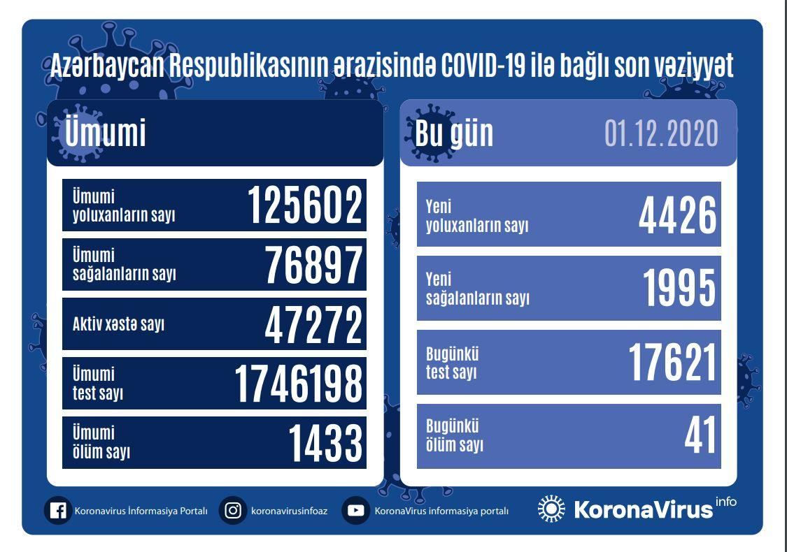 В Азербайджане выявлено еще 4426 случаев заражения коронавирусом (COVID-19), 1995 человек вылечились