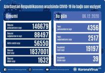 В Азербайджане выявлено еще 4356 случаев заражения коронавирусом, 2 517 человек вылечились