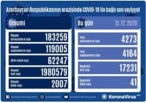 В Азербайджане выявлены 4273 новых случая инфицирования COVID-19, вылечились 4164 человека - TƏBİB