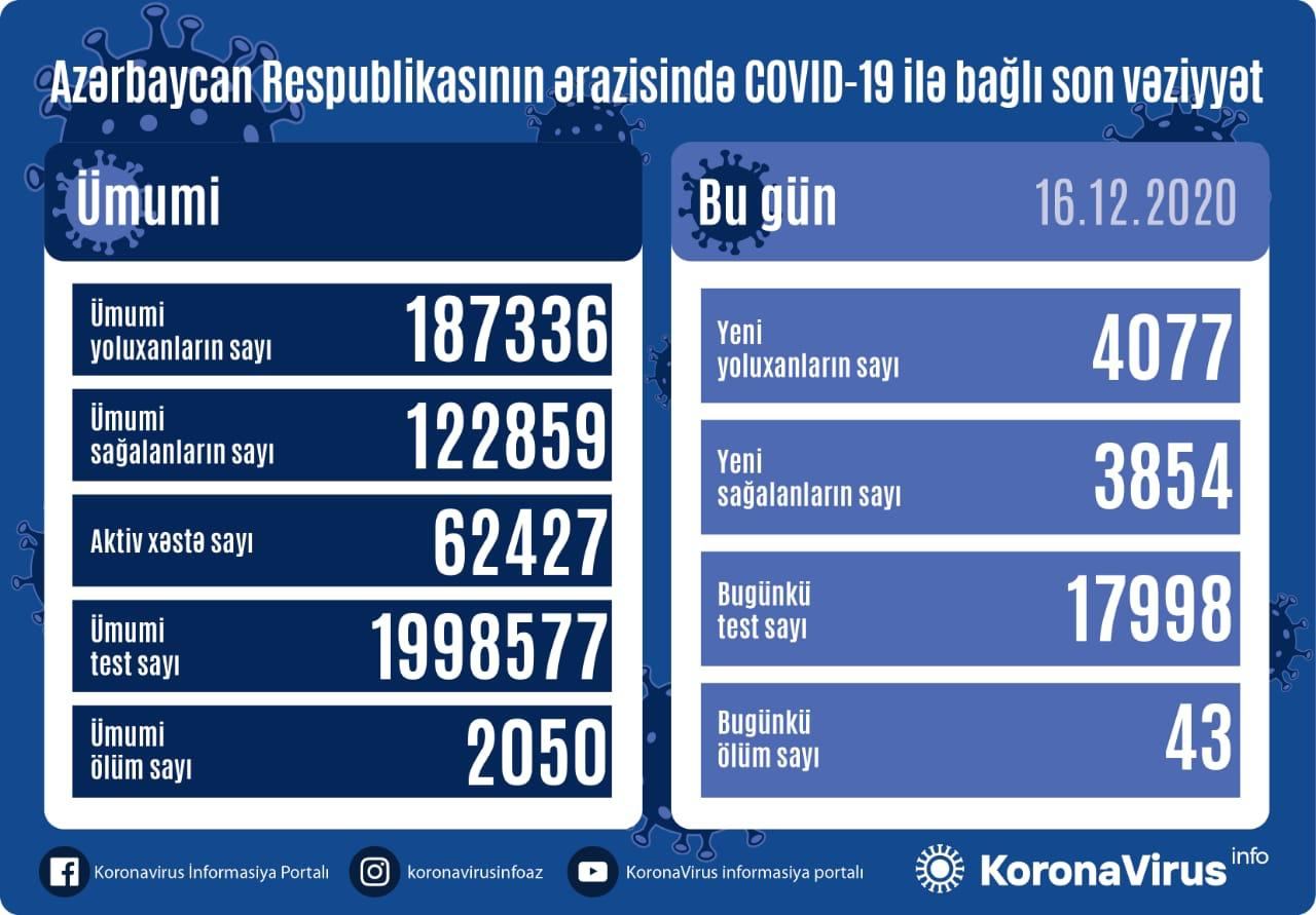 В Азербайджане выявлены еще 4 077 случаев заражения коронавирусом COVID-19, 3854 человека вылечились