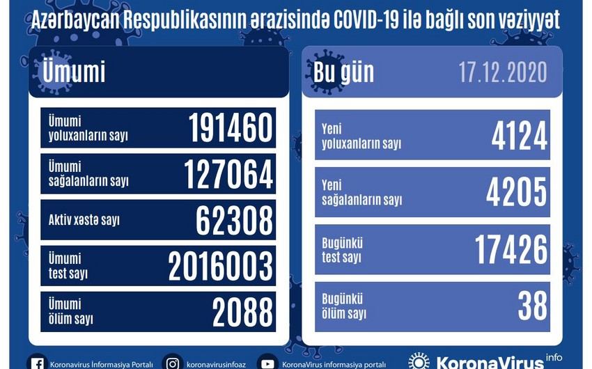 Azerbaijan confirms 4,124 new COVID-19 cases, 4,205 recoveries