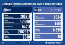 В Азербайджане от COVID-19 вылечился 4461 человек, выявлены 2334 новых случая заражения