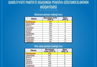 Azerbaijan - top CIS country for purchasing rate of pension indicators