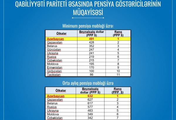 Azerbaijan - top CIS country for purchasing rate of pension indicators