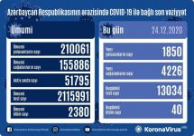 В Азербайджане еще 4226 человек излечились от COVID-19, выявлено 1850 новых случаев заражения