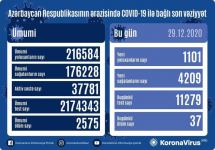 В Азербайджане выявлен еще 1101 случай заражения коронавирусом, 4209 человек вылечились