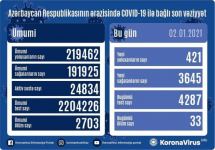 В Азербайджане выявлен еще 421  случай заражения коронавирусом, 3 645 человек вылечились - Gallery Thumbnail